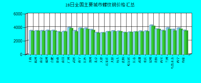 全国主要城市螺纹钢价格汇总