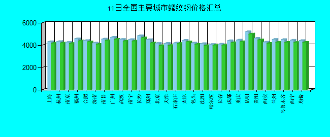 全国主要城市螺纹钢价格汇总