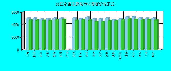 全国主要城市中厚板价格汇总