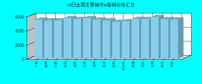 全国主要城市H型钢价格汇总
