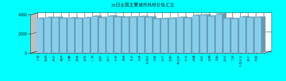全国主要城市线材价格汇总