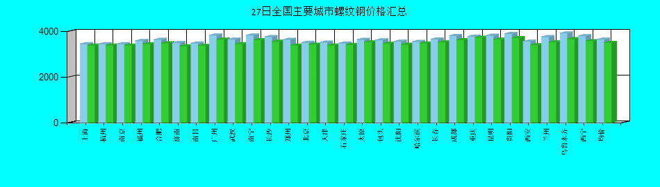 全国主要城市螺纹钢价格汇总