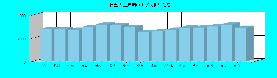全国主要城市工字钢价格汇总