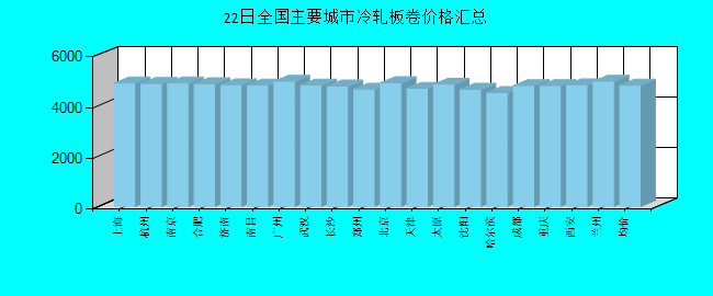 全国主要城市冷轧板卷价格汇总