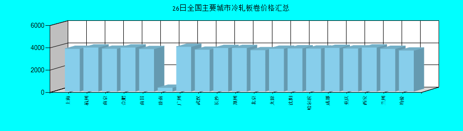 全国主要城市冷轧板卷价格汇总