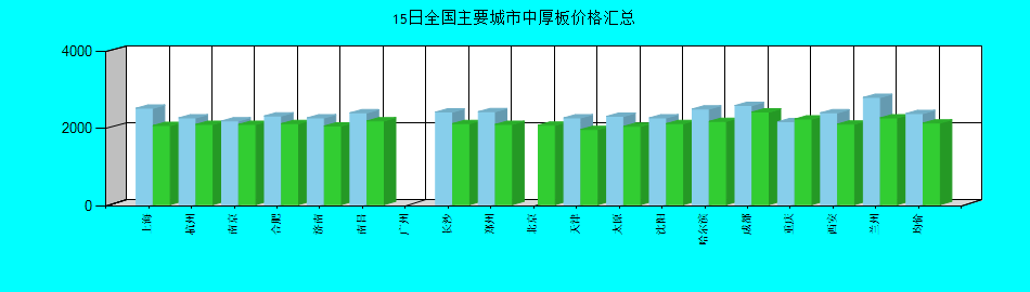 全国主要城市中厚板价格汇总