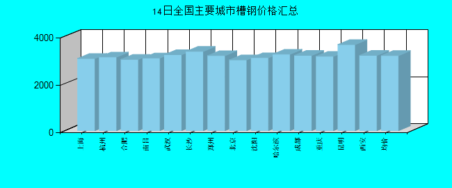 全国主要城市槽钢价格汇总