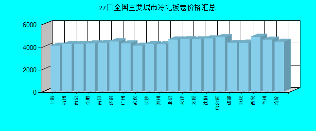 全国主要城市冷轧板卷价格汇总