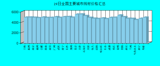 全国主要城市线材价格汇总