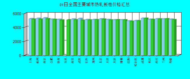 全国主要城市热轧板卷价格汇总