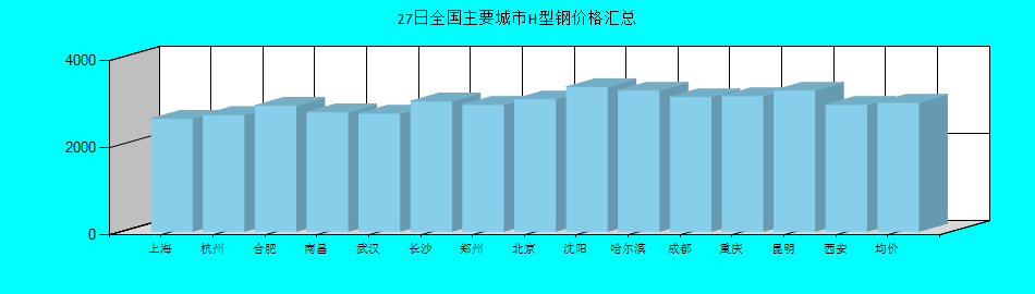 全国主要城市H型钢价格汇总