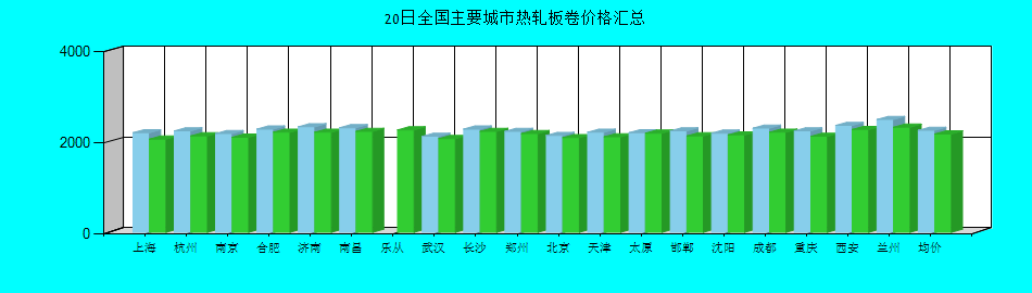 全国主要城市热轧板卷价格汇总