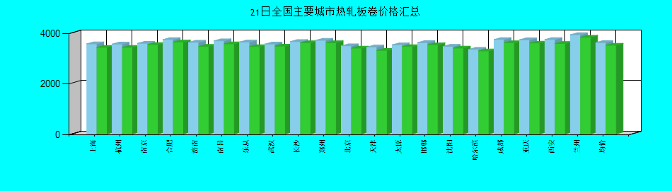 全国主要城市热轧板卷价格汇总