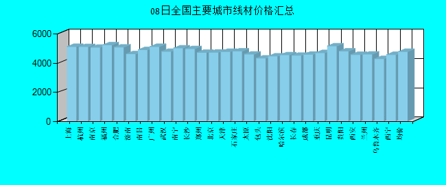 全国主要城市线材价格汇总