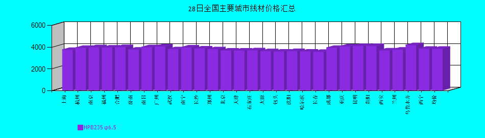 全國主要城市線材價格匯總