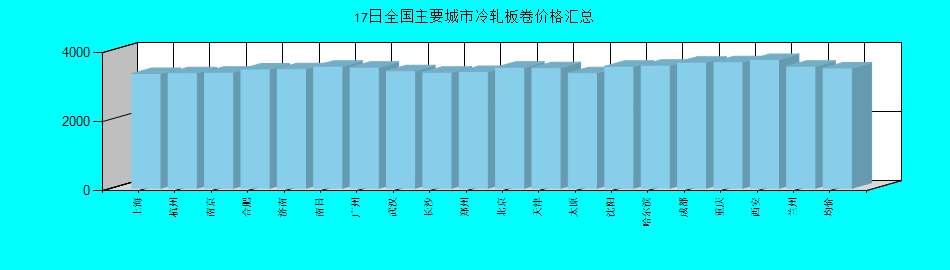 全国主要城市冷轧板卷价格汇总
