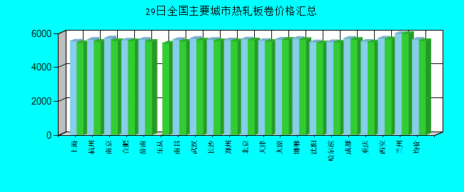 全国主要城市热轧板卷价格汇总