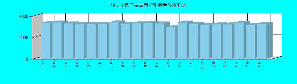全国主要城市冷轧板卷价格汇总