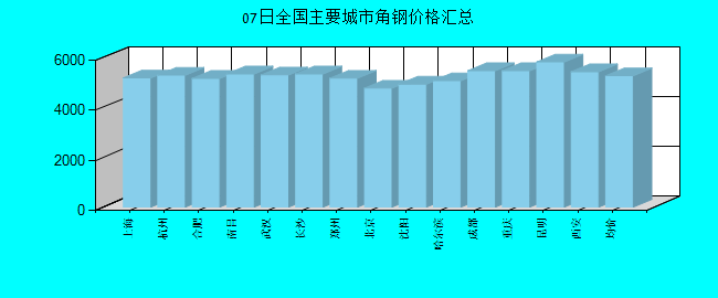 全国主要城市角钢价格汇总