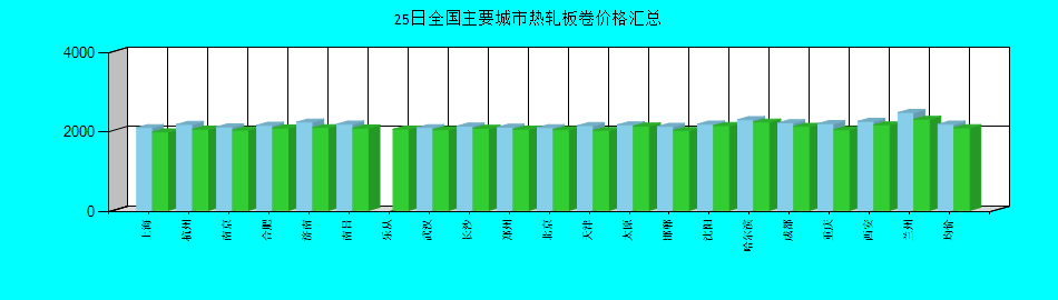 全国主要城市热轧板卷价格汇总