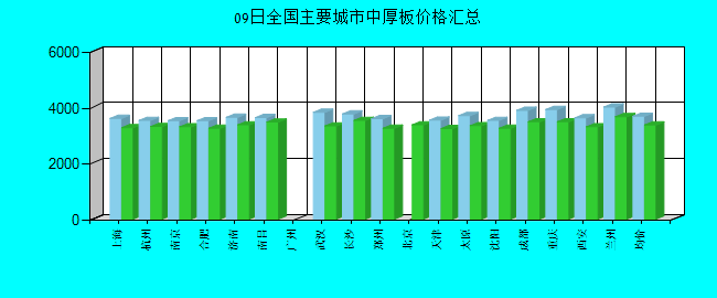 全国主要城市中厚板价格汇总