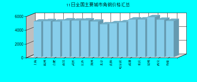 全国主要城市角钢价格汇总
