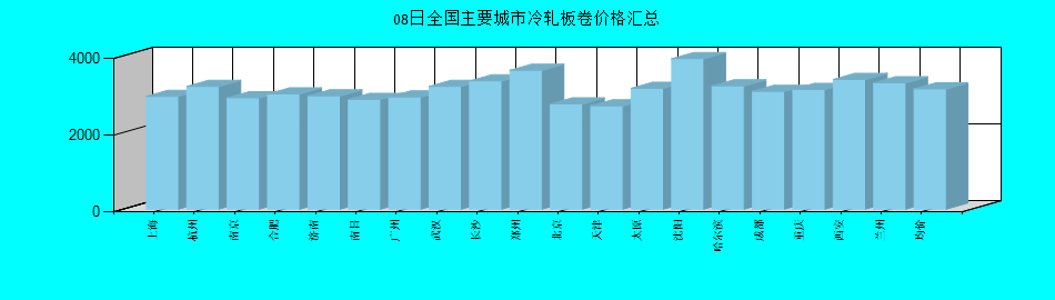 全国主要城市冷轧板卷价格汇总