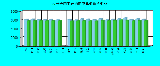 全国主要城市中厚板价格汇总