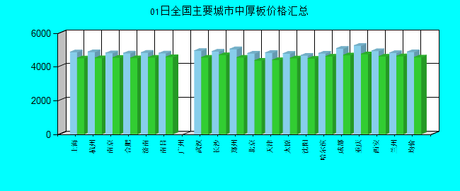 全国主要城市中厚板价格汇总