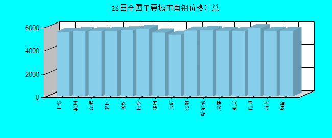 全国主要城市角钢价格汇总
