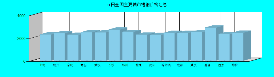全国主要城市槽钢价格汇总