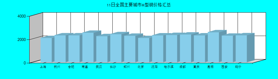 全国主要城市H型钢价格汇总