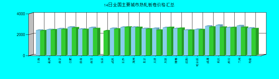 全国主要城市热轧板卷价格汇总