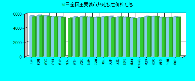 全国主要城市热轧板卷价格汇总