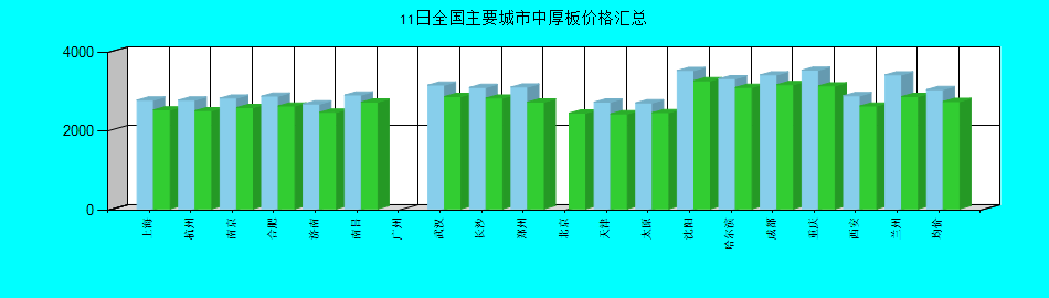 全国主要城市中厚板价格汇总