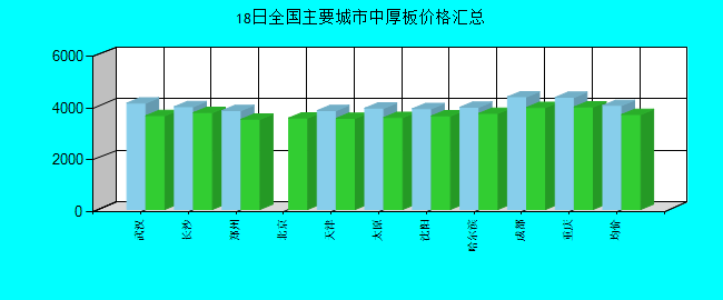 全国主要城市中厚板价格汇总