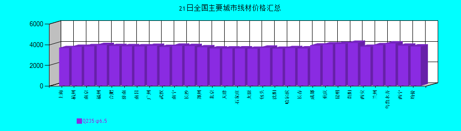 全國(guó)主要城市線材價(jià)格匯總