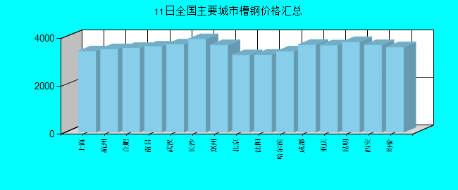 全国主要城市槽钢价格汇总