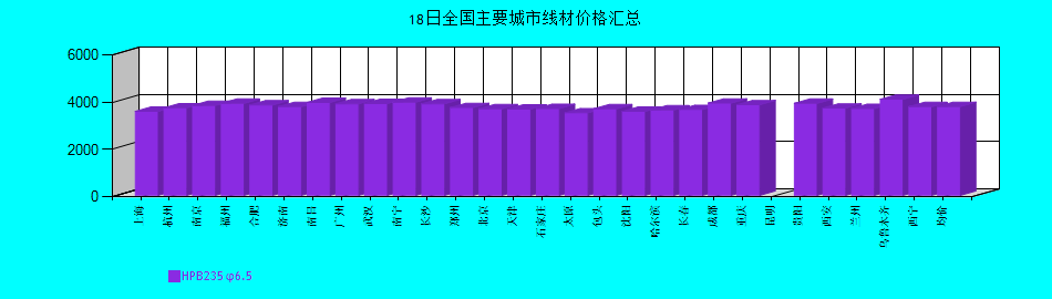 全国主要城市线材价格汇总