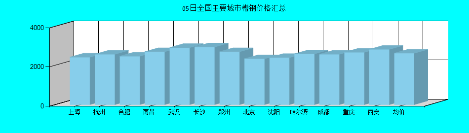 全国主要城市槽钢价格汇总