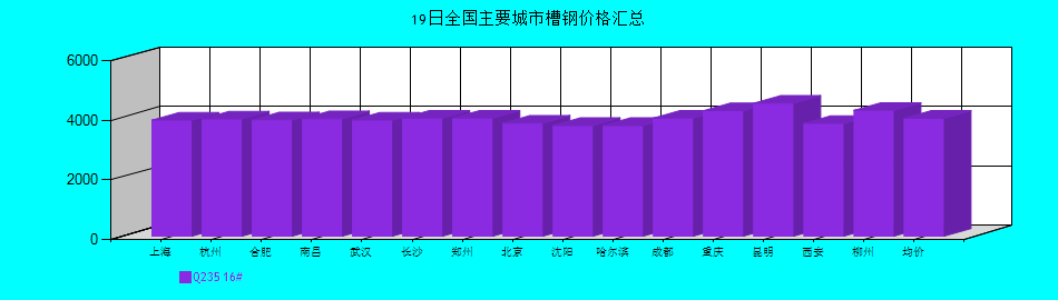 全國主要城市槽鋼價(jià)格匯總