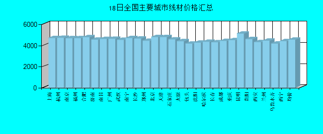 全国主要城市线材价格汇总