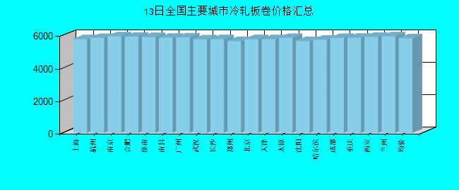全国主要城市冷轧板卷价格汇总