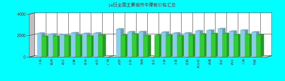 全国主要城市中厚板价格汇总