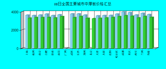全国主要城市中厚板价格汇总
