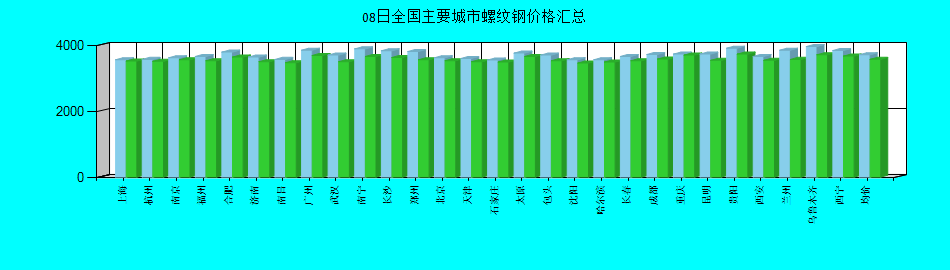 全国主要城市螺纹钢价格汇总