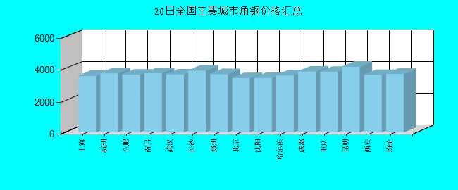 全国主要城市角钢价格汇总