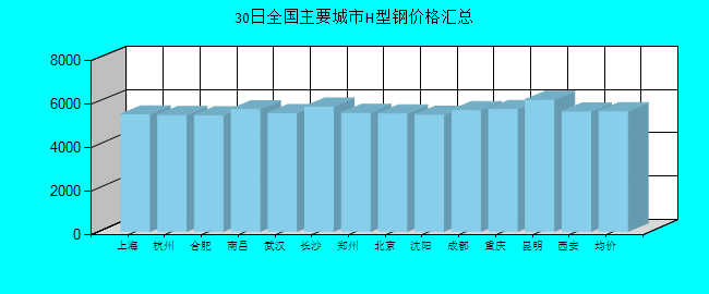 全国主要城市H型钢价格汇总