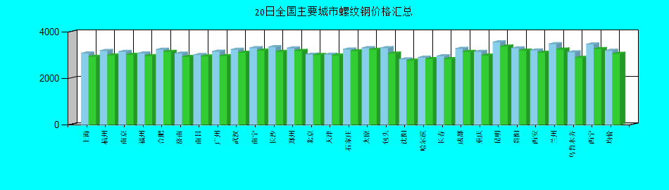 全国主要城市螺纹钢价格汇总