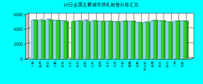 全国主要城市热轧板卷价格汇总